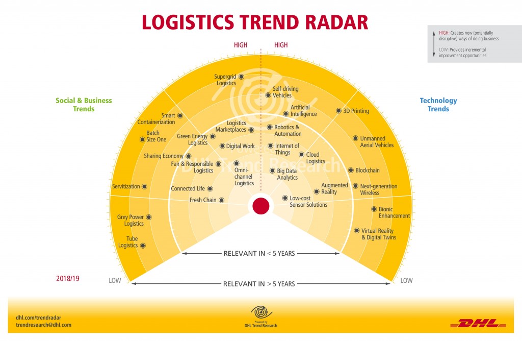 Logistics Trend Radar - Infographic