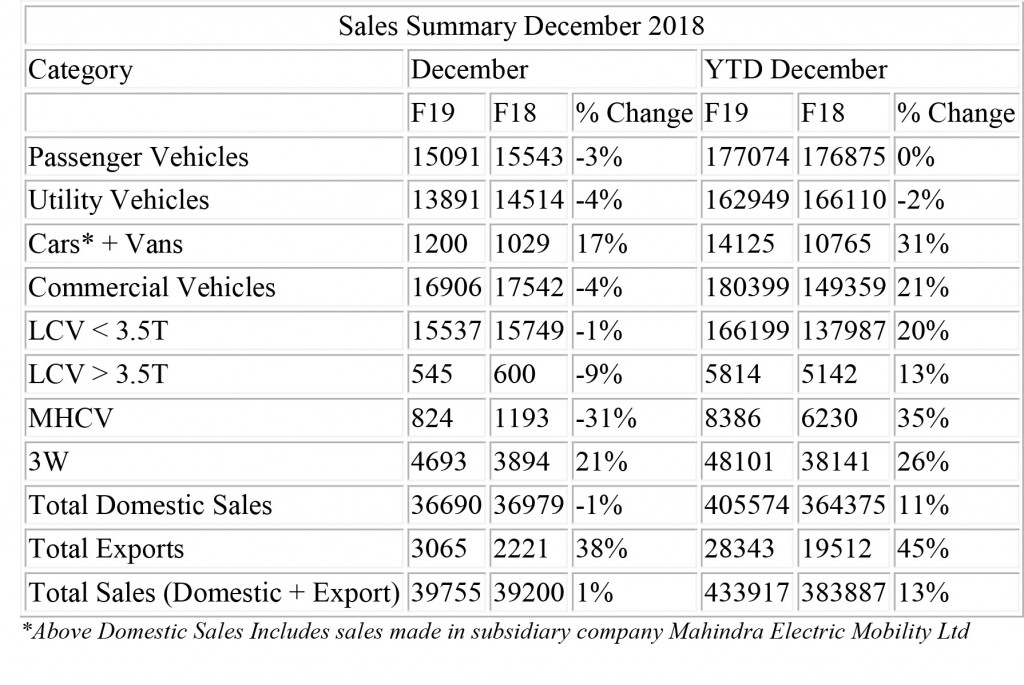 Sales Summary December 2018